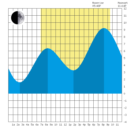 Fox Bay tide chart for Thursday, August 24, 2023