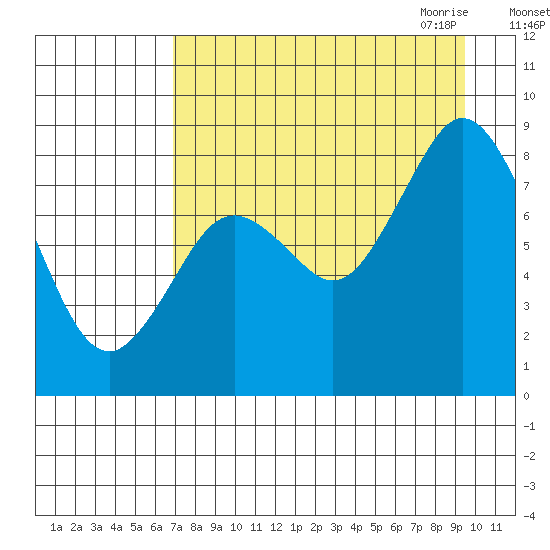 Fox Bay tide chart for Friday, August 25, 2023