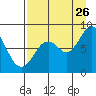 Fox Bay tide chart for Saturday, August 26, 2023