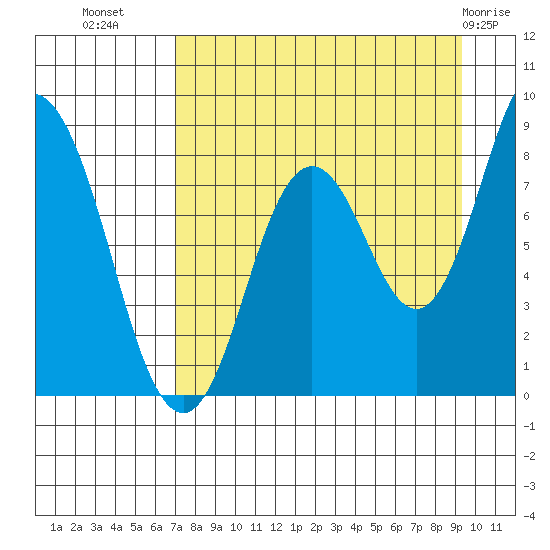 Fox Bay tide chart for Monday, August 28, 2023