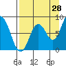 Fox Bay tide chart for Monday, August 28, 2023
