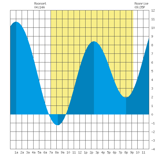 Fox Bay tide chart for Tuesday, August 29, 2023