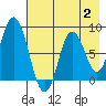 Fox Bay tide chart for Wednesday, August 2, 2023