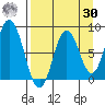 Fox Bay tide chart for Wednesday, August 30, 2023