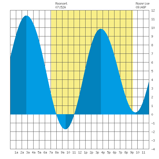 Fox Bay tide chart for Thursday, August 31, 2023