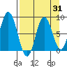 Fox Bay tide chart for Thursday, August 31, 2023