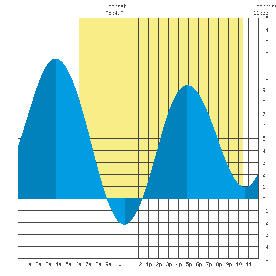 Fox Bay tide chart for Thursday, August 3, 2023