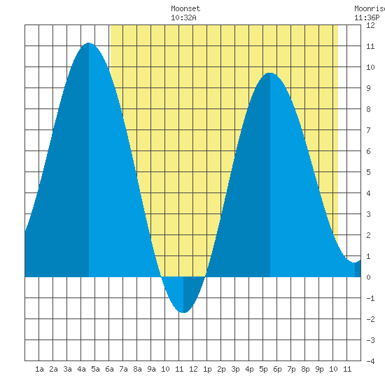 Fox Bay tide chart for Friday, August 4, 2023