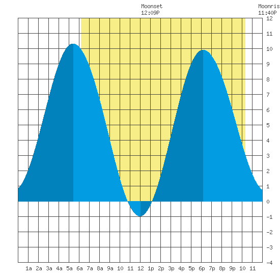 Fox Bay tide chart for Saturday, August 5, 2023