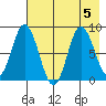 Fox Bay tide chart for Saturday, August 5, 2023