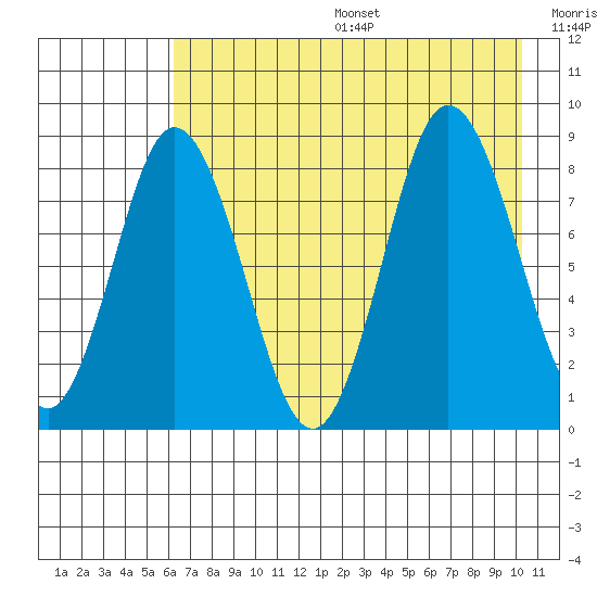 Fox Bay tide chart for Sunday, August 6, 2023