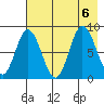 Fox Bay tide chart for Sunday, August 6, 2023