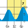 Fox Bay tide chart for Monday, August 7, 2023