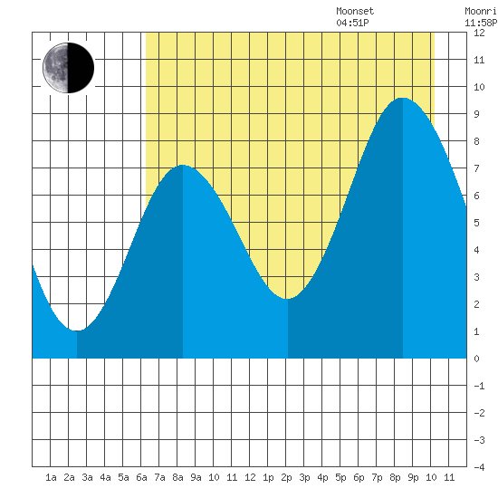 Fox Bay tide chart for Tuesday, August 8, 2023