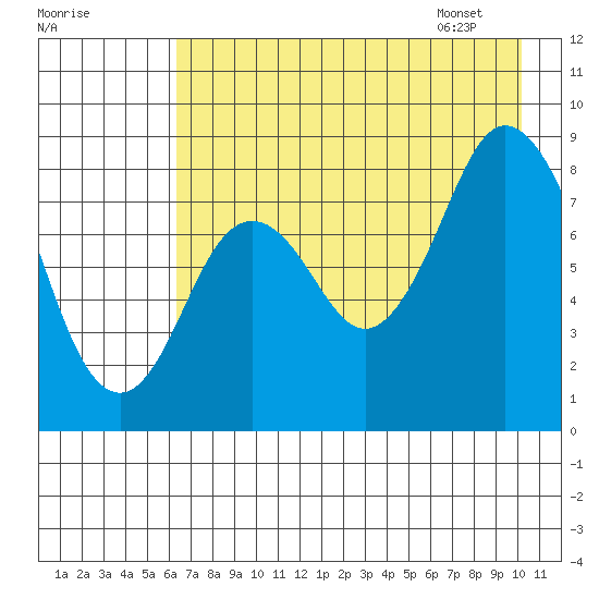 Fox Bay tide chart for Wednesday, August 9, 2023