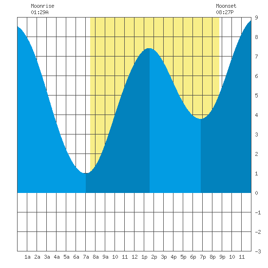 Fox Bay tide chart for Sunday, September 10, 2023