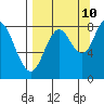 Fox Bay tide chart for Sunday, September 10, 2023