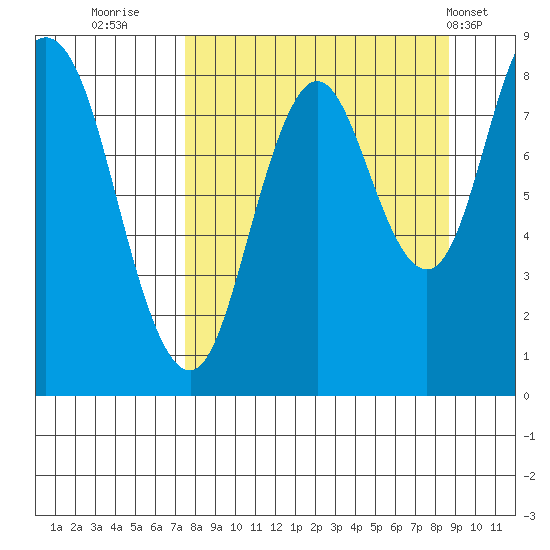 Fox Bay tide chart for Monday, September 11, 2023