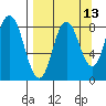 Fox Bay tide chart for Wednesday, September 13, 2023