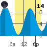 Fox Bay tide chart for Thursday, September 14, 2023