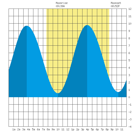 Fox Bay tide chart for Saturday, September 16, 2023