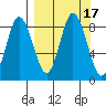 Fox Bay tide chart for Sunday, September 17, 2023