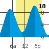 Fox Bay tide chart for Monday, September 18, 2023