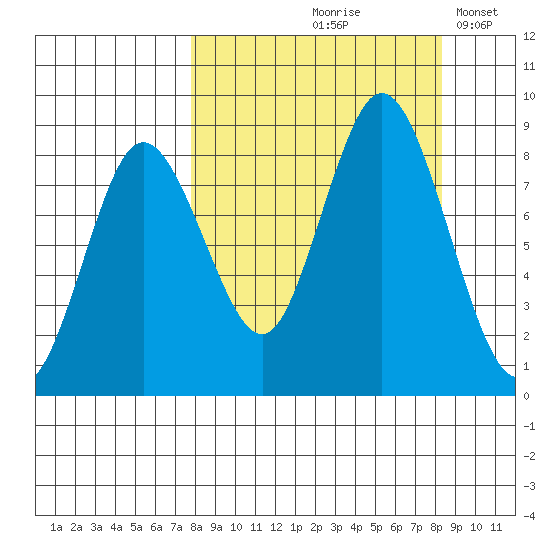 Fox Bay tide chart for Tuesday, September 19, 2023