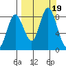 Fox Bay tide chart for Tuesday, September 19, 2023