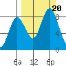 Fox Bay tide chart for Wednesday, September 20, 2023