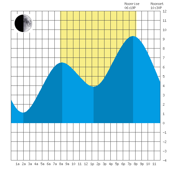 Fox Bay tide chart for Friday, September 22, 2023