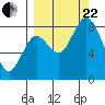 Fox Bay tide chart for Friday, September 22, 2023