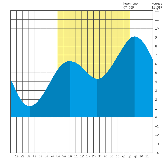 Fox Bay tide chart for Saturday, September 23, 2023