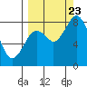 Fox Bay tide chart for Saturday, September 23, 2023