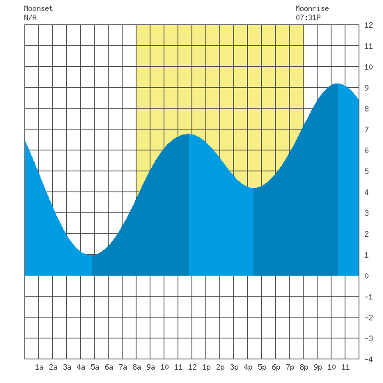 Fox Bay tide chart for Sunday, September 24, 2023