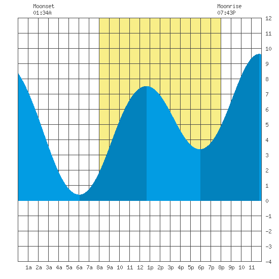 Fox Bay tide chart for Monday, September 25, 2023