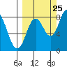 Fox Bay tide chart for Monday, September 25, 2023