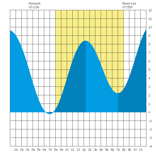 Fox Bay tide chart for Tuesday, September 26, 2023