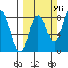 Fox Bay tide chart for Tuesday, September 26, 2023