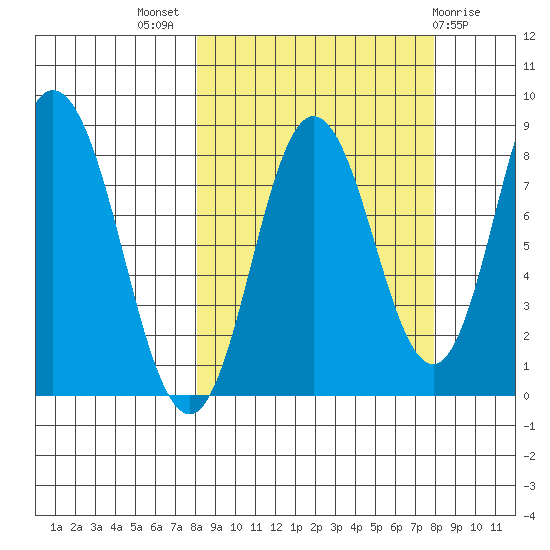 Fox Bay tide chart for Wednesday, September 27, 2023
