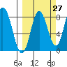 Fox Bay tide chart for Wednesday, September 27, 2023