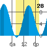 Fox Bay tide chart for Thursday, September 28, 2023