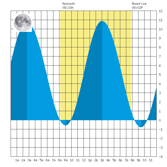 Fox Bay tide chart for Friday, September 29, 2023
