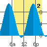 Fox Bay tide chart for Saturday, September 2, 2023