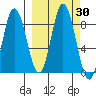 Fox Bay tide chart for Saturday, September 30, 2023
