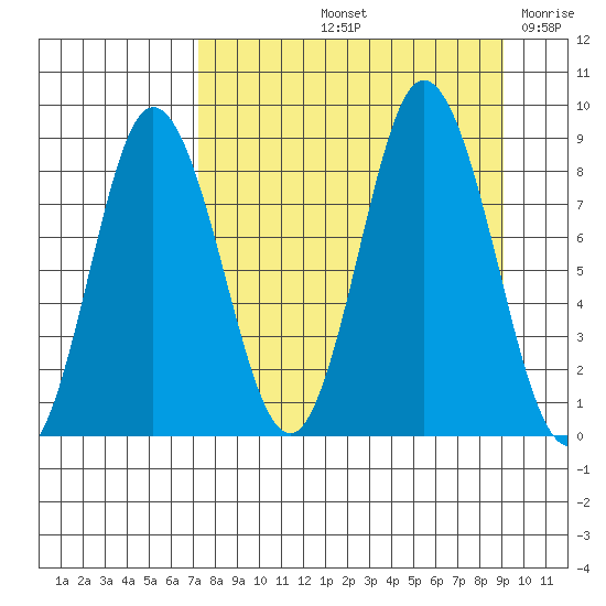 Fox Bay tide chart for Sunday, September 3, 2023