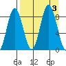 Fox Bay tide chart for Sunday, September 3, 2023