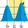 Fox Bay tide chart for Monday, September 4, 2023