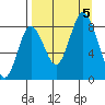 Fox Bay tide chart for Tuesday, September 5, 2023