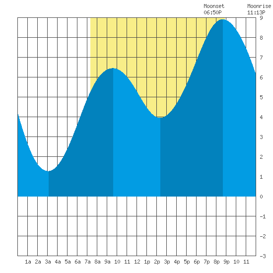 Fox Bay tide chart for Thursday, September 7, 2023